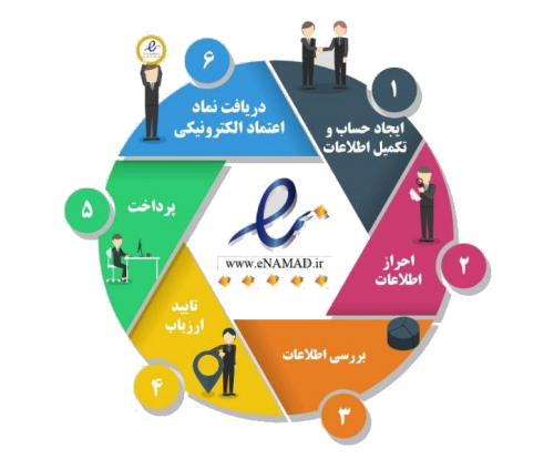 مراحل اخذ اینماد مراحل اخذ اینماد