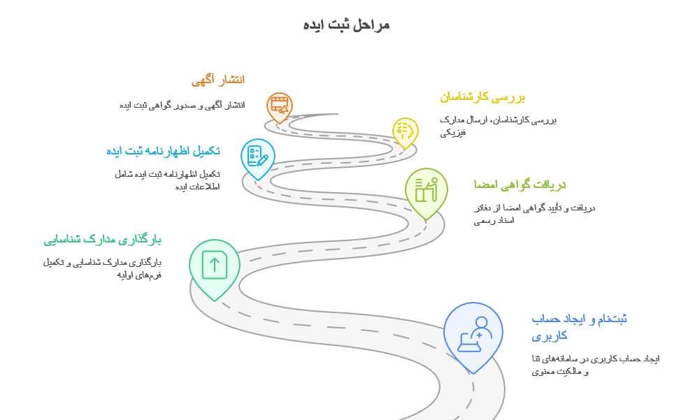 ثبت ایده در مشهد