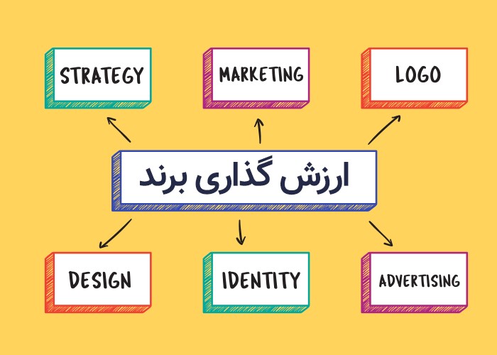 روش های ارزش گذاری برند